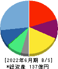 ＥｄｕＬａｂ 貸借対照表 2022年6月期