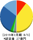 トレンダーズ 貸借対照表 2019年3月期 トレンダーズ 貸借対照表 2019年3月期