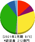ダイセキ環境ソリューション 貸借対照表 2021年2月期 ダイセキ環境ソリューション 貸借対照表 2021年2月期