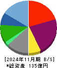 市進ホールディングス 貸借対照表 2024年11月期