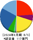 Lib Work 貸借対照表 2024年6月期 Lib Work 貸借対照表 2024年6月期