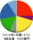 ヱスビー食品 貸借対照表 2019年3月期