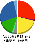 元旦ビューティ工業 貸借対照表 2020年3月期 元旦ビューティ工業 貸借対照表 2020年3月期