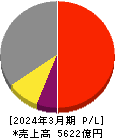 関西ペイント 損益計算書 2024年3月期 関西ペイント 損益計算書 2024年3月期