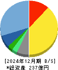 クイック 貸借対照表 2024年12月期