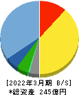 福井コンピュータホールディングス 貸借対照表 2022年3月期 福井コンピュータホールディングス 貸借対照表 2022年3月期