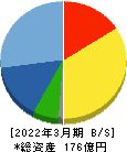 テノックス 貸借対照表 2022年3月期 テノックス 貸借対照表 2022年3月期