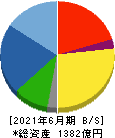 福田組 貸借対照表 2021年6月期