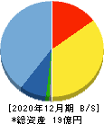 グローバルインフォメーション 貸借対照表 2020年12月期 グローバルインフォメーション 貸借対照表 2020年12月期