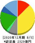 日本マクドナルドホールディングス 貸借対照表 2020年12月期 日本マクドナルドホールディングス 貸借対照表 2020年12月期