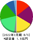 日本酸素ホールディングス 貸借対照表 2022年3月期