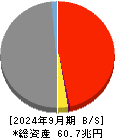 かんぽ生命保険 貸借対照表 2024年9月期
