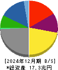 三井物産 貸借対照表 2024年12月期