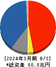 かんぽ生命保険 貸借対照表 2024年3月期 かんぽ生命保険 貸借対照表 2024年3月期