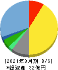 システム・ロケーション 貸借対照表 2021年3月期 システム・ロケーション 貸借対照表 2021年3月期