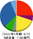 飛島ホールディングス 貸借対照表 2022年3月期 飛島ホールディングス 貸借対照表 2022年3月期