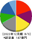 工藤建設 貸借対照表 2022年12月期