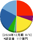 Ｌｉｂ　Ｗｏｒｋ 貸借対照表 2024年12月期