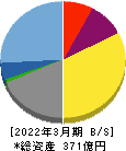 スパークス・グループ 貸借対照表 2022年3月期 スパークス・グループ 貸借対照表 2022年3月期
