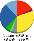 Ｈａｍｅｅ 貸借対照表 2024年10月期