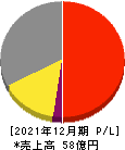 ラキール 損益計算書 2021年12月期 ラキール 損益計算書 2021年12月期