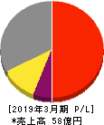 ULSグループ 損益計算書 2019年3月期 ULSグループ 損益計算書 2019年3月期