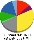 住友金属鉱山 貸借対照表 2022年3月期