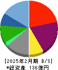 市進ホールディングス 貸借対照表 2025年2月期 市進ホールディングス 貸借対照表 2025年2月期