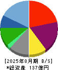 市進ホールディングス 貸借対照表 2025年8月期