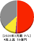 神田通信機 損益計算書 2020年3月期