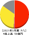 フライングガーデン 損益計算書 2021年3月期 フライングガーデン 損益計算書 2021年3月期