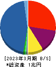 アイフル 貸借対照表 2023年3月期