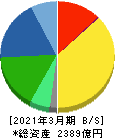 カルビー 貸借対照表 2021年3月期 カルビー 貸借対照表 2021年3月期
