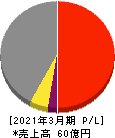 昭和システムエンジニアリング 損益計算書 2021年3月期 昭和システムエンジニアリング 損益計算書 2021年3月期