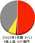 日本特殊塗料 損益計算書 2023年3月期