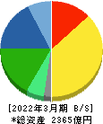 カルビー 貸借対照表 2022年3月期 カルビー 貸借対照表 2022年3月期
