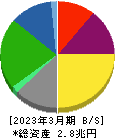 大阪瓦斯 貸借対照表 2023年3月期