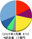 テモナ 貸借対照表 2025年3月期