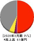 昭和システムエンジニアリング 損益計算書 2020年3月期 昭和システムエンジニアリング 損益計算書 2020年3月期