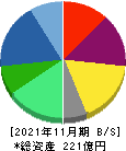 ヨシムラ・フード・ホールディングス 貸借対照表 2021年11月期