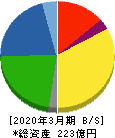 ニッポン高度紙工業 貸借対照表 2020年3月期