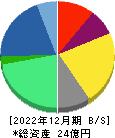 アビックス 貸借対照表 2022年12月期