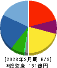 粧美堂 貸借対照表 2023年9月期 粧美堂 貸借対照表 2023年9月期