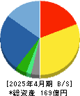 Hamee 貸借対照表 2025年4月期 Hamee 貸借対照表 2025年4月期
