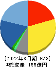 日本システム技術 貸借対照表 2022年3月期 日本システム技術 貸借対照表 2022年3月期