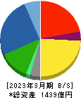 品川リフラクトリーズ 貸借対照表 2023年3月期 品川リフラクトリーズ 貸借対照表 2023年3月期