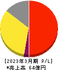 アドバンテッジリスクマネジメント 損益計算書 2023年3月期 アドバンテッジリスクマネジメント 損益計算書 2023年3月期