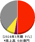 日本特殊塗料 損益計算書 2024年3月期