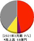 ジェイエスエス 損益計算書 2021年3月期