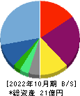 ベストワンドットコム 貸借対照表 2022年10月期